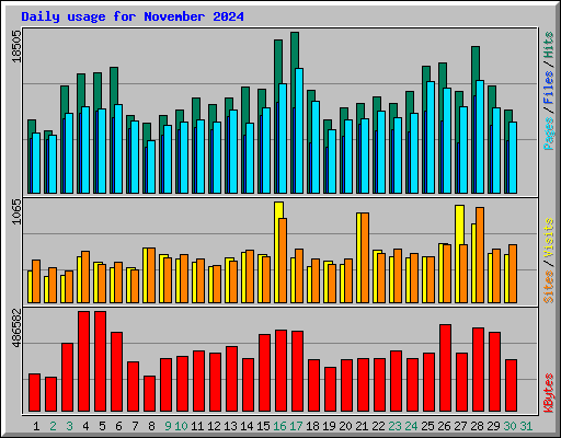 Daily usage for November 2024