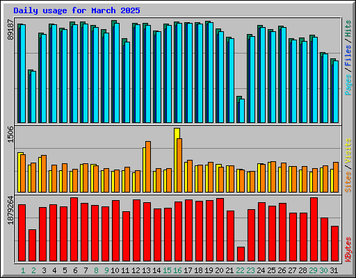 Daily usage for March 2025