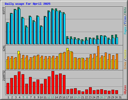 Daily usage for April 2025