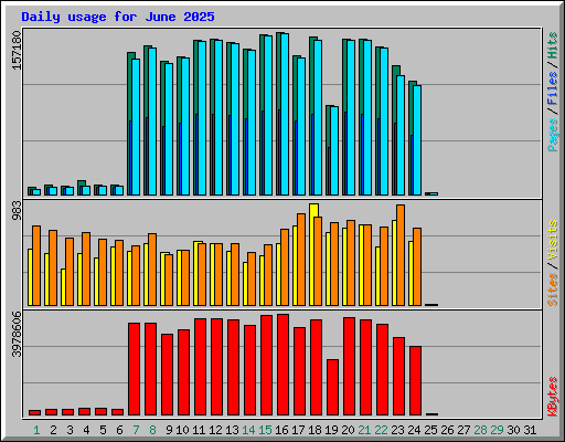 Daily usage for June 2025