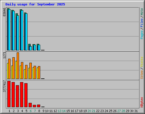 Daily usage for September 2025