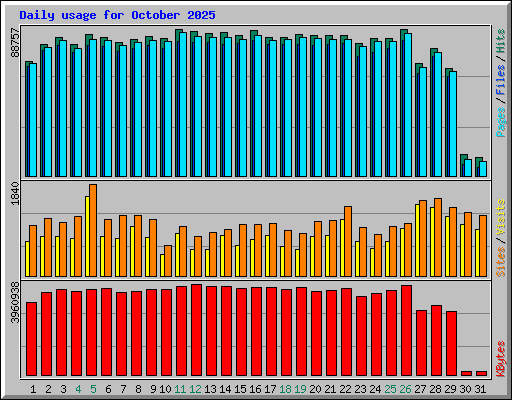 Daily usage for October 2025