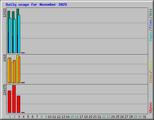 Daily usage for November 2025