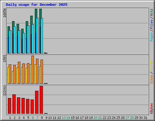 Daily usage for December 2025