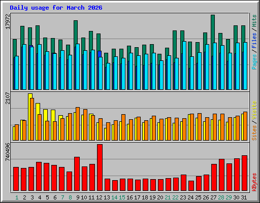 Daily usage for March 2026