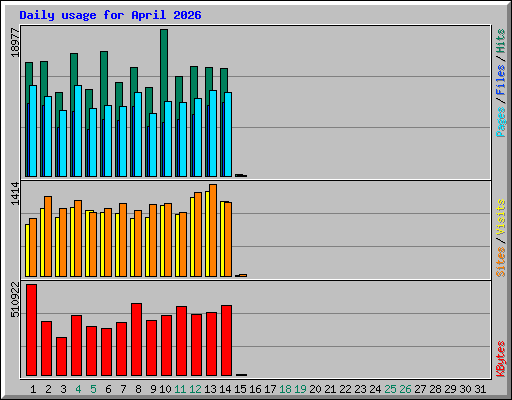 Daily usage for April 2026
