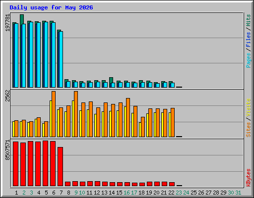 Daily usage for May 2026