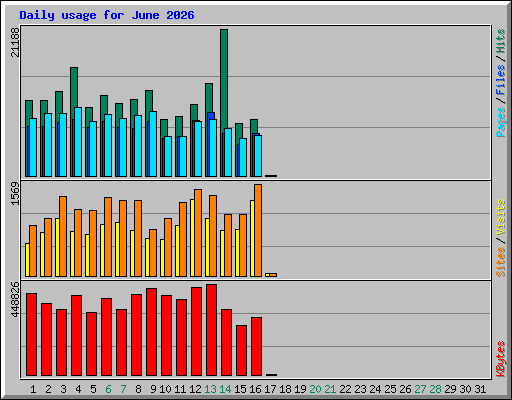 Daily usage for June 2026