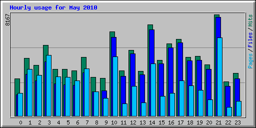 Hourly usage for May 2010