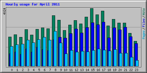 Hourly usage for April 2011