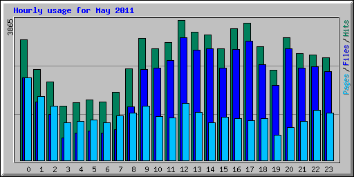 Hourly usage for May 2011