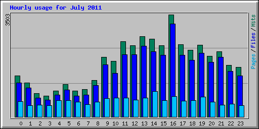 Hourly usage for July 2011