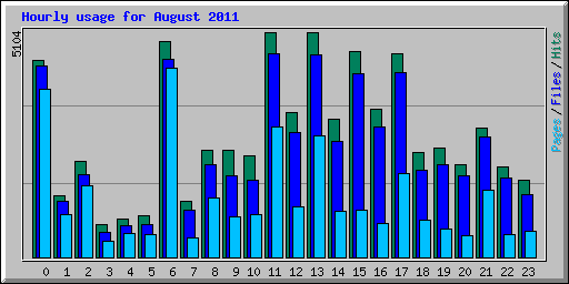 Hourly usage for August 2011