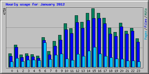 Hourly usage for January 2012