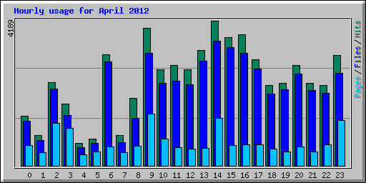 Hourly usage for April 2012