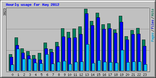 Hourly usage for May 2012