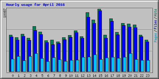 Hourly usage for April 2016
