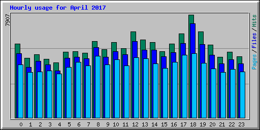 Hourly usage for April 2017