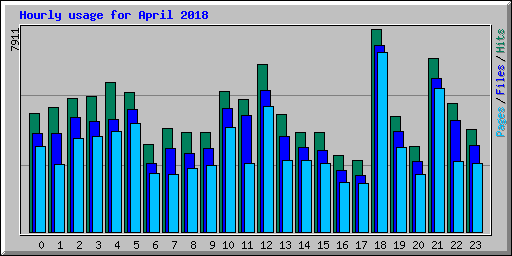 Hourly usage for April 2018