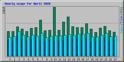 Hourly usage for April 2026