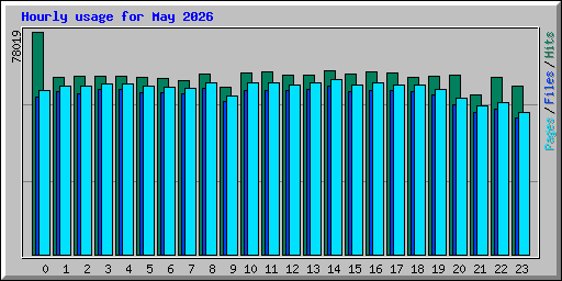 Hourly usage for May 2026