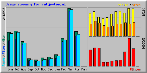 Usage summary for ratje-toe.nl